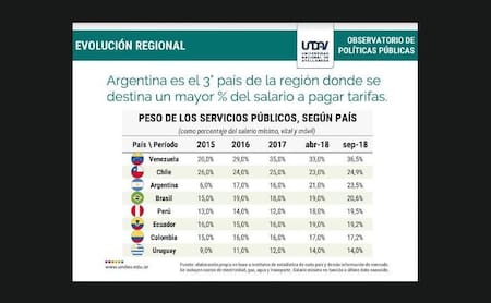 En Argentina, los servicios públicos aumentaron hasta 2000% en los últimos tres años