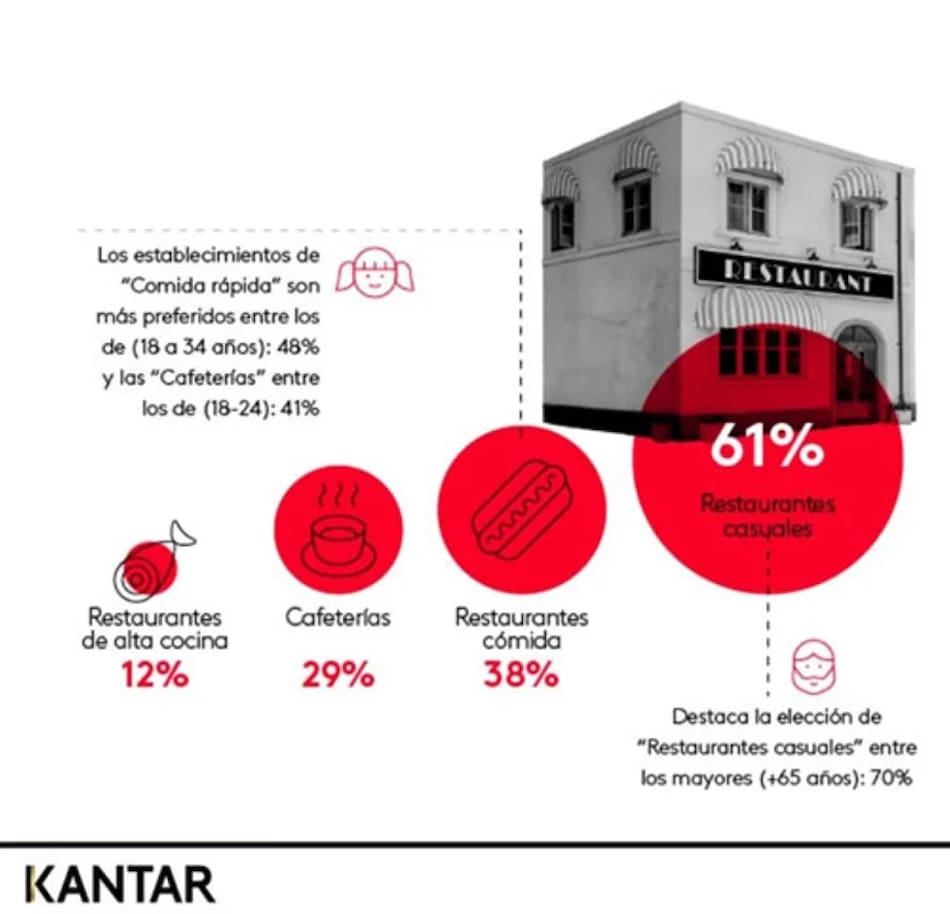Una encuesta reveló la disminución en las salidas a comer. Foto: Kantar.