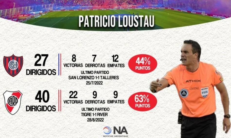 San Lorenzo y River, así les fue con Patricio Loustau como árbitro, NA