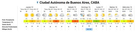 Clima extendido en Buenos Aires.