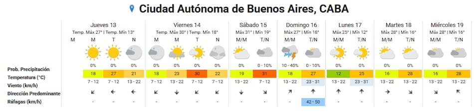 Clima extendido en Buenos Aires.