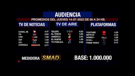 Rating de SMAD, jueves 14 de julio de 2022. Foto: SMAD.