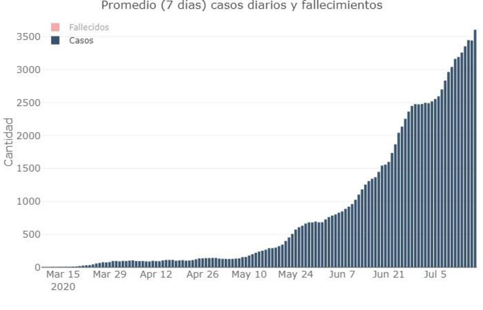 Promedio de 7 días de casos diarios y fallecimientos, coronavirus en Argentina, @sole_reta