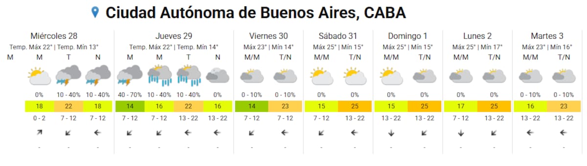 Clima para este miércoles 28 de octubre en CABA.