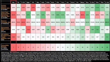 Bloomberg, economías emergentes, economía argentina