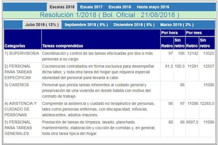 Personal domestico - Esacala salarial