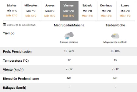 El próximo viernes habrá lluvias en la Ciudad de Buenos Aires.