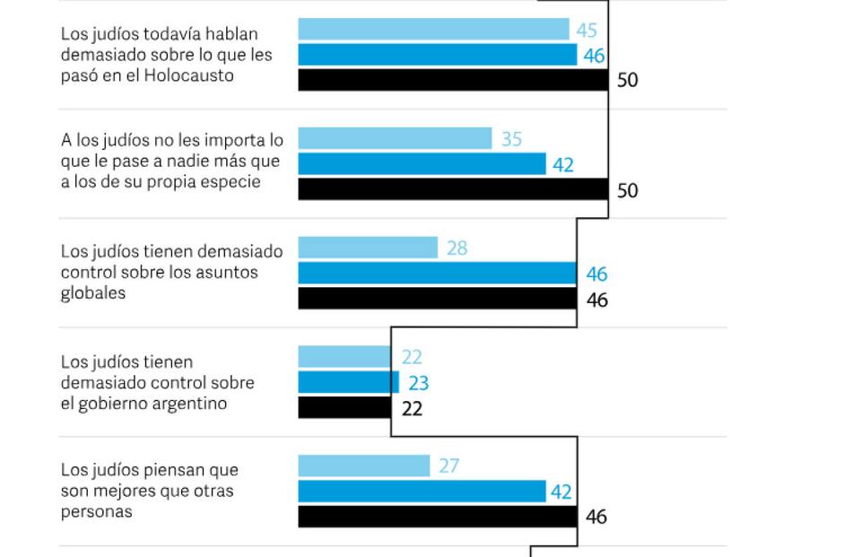 Informe sobre la creciente antisemitismo en Argentina. Foto: Clarin - Gentileza ADL 2024