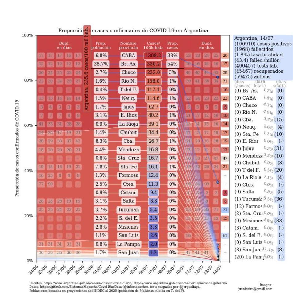 Coronavirus, Argentina, pandemia, 14-7-2020 - Twitter Juan Andrés Fraire