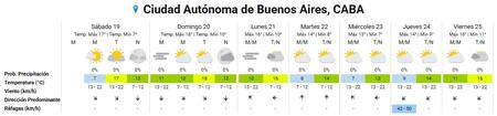 El clima extendido para la Ciudad de Buenos Aires.