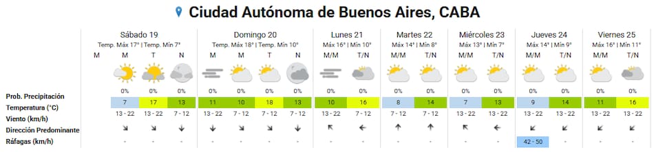 El clima extendido para la Ciudad de Buenos Aires.