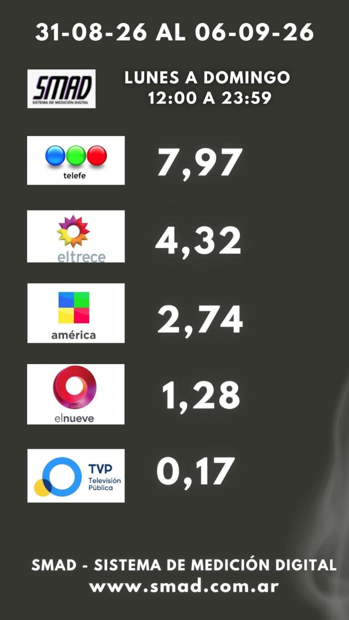 Medición del rating de SMAD.