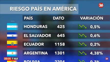 Riesgo país, jueves 19 de septiembre de 2024. Foto: Canal 26.
