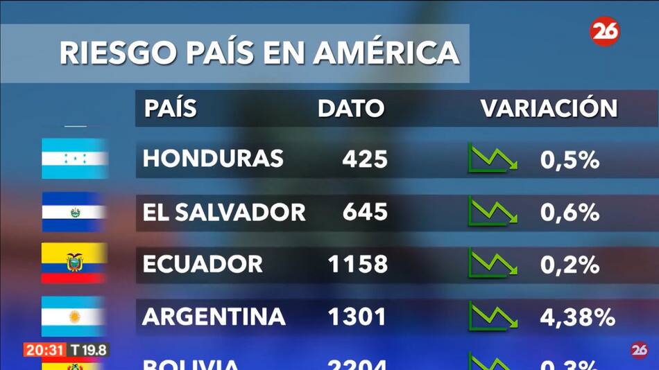 Riesgo país, jueves 19 de septiembre de 2024. Foto: Canal 26.