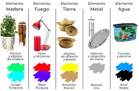 Los cinco elementos se expresan a través de objetos, formas y colores. Foto: Feng Shui Mundo.