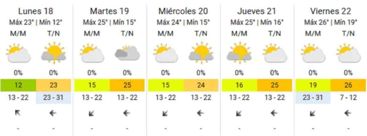 El clima del 18/11 al 22/11.