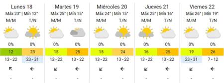 El clima del 18/11 al 22/11.