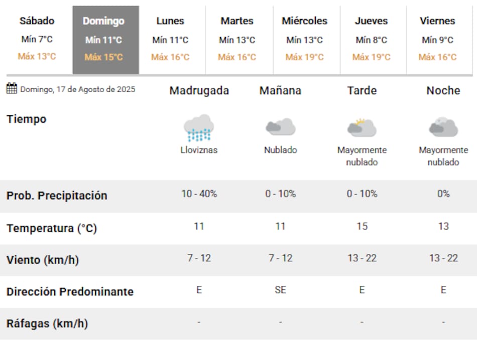 El clima para el Día del Niño en la Ciudad de Buenos Aires.