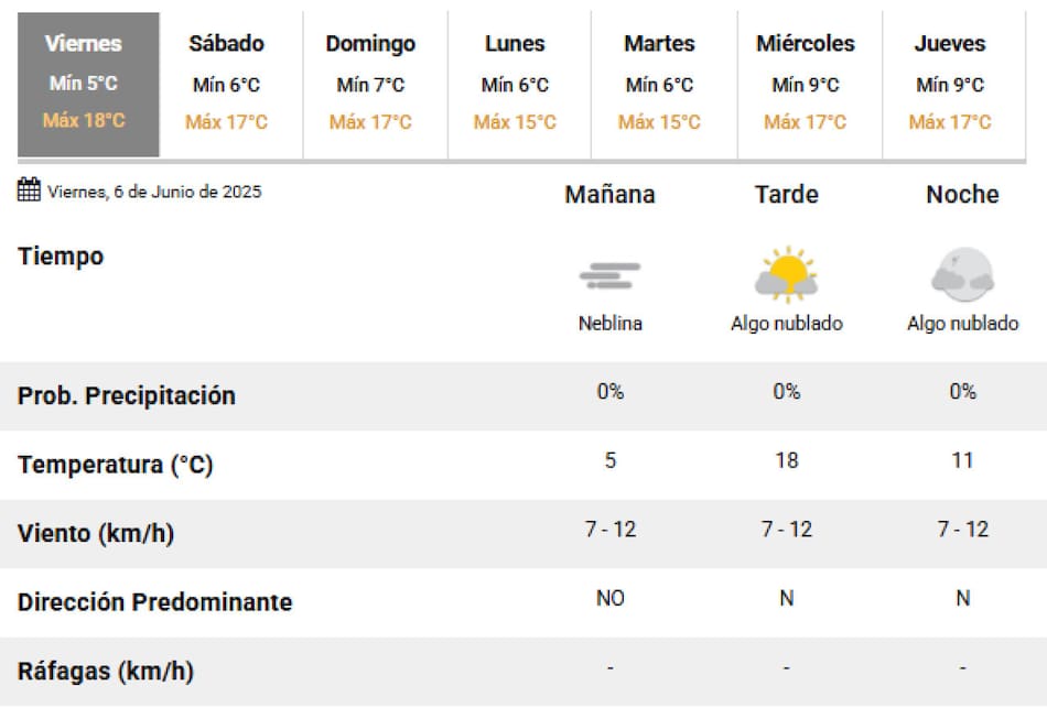 El clima para este viernes en la Ciudad de Buenos Aires. Foto: SMN.