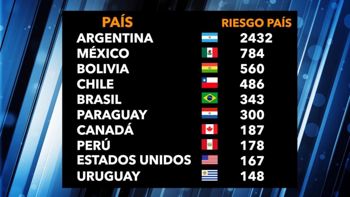 Riesgo País: Argentina es la región con el segundo índice más alto de América Latina