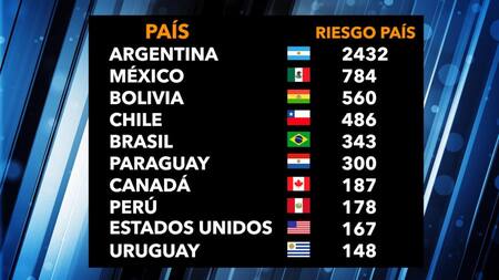 Riesgo País: Argentina es la región con el segundo índice más alto de América Latina