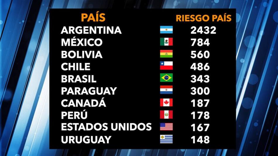 Riesgo País: Argentina es la región con el segundo índice más alto de América Latina