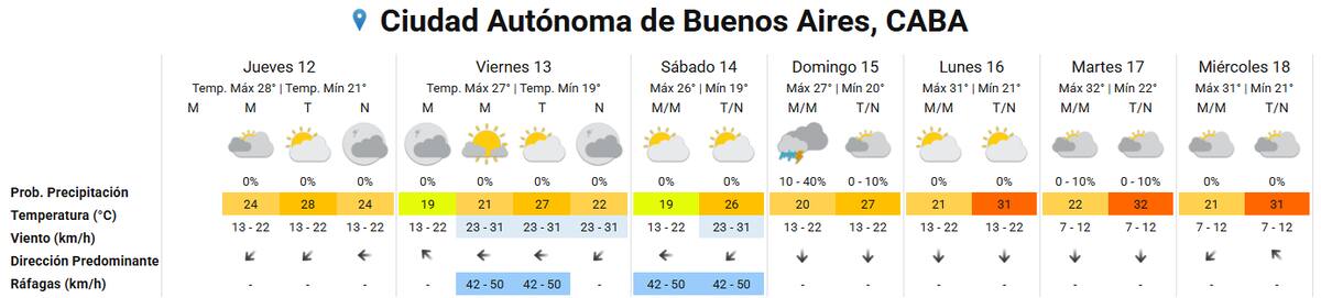 Clima extendido para el fin de semana en Ciudad de Buenos Aires.