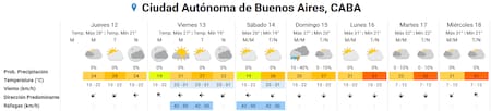 Clima extendido para el fin de semana en Ciudad de Buenos Aires.