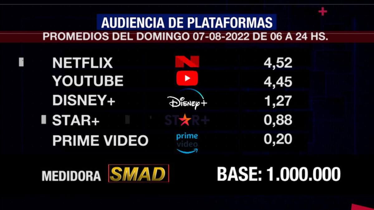 Rating de SMAD, domingo 7 de agosto de 2022