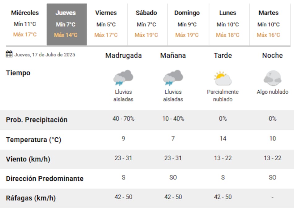 Más lluvias para el jueves 17 de julio en la Ciudad de Buenos Aires.