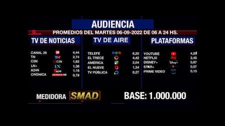 Rating de SMAD, martes 6 de septiembre de 2022