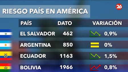 Riesgo país. Foto: Canal 26