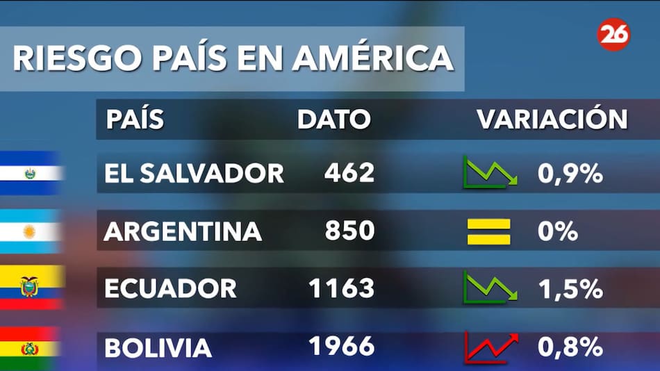 Riesgo país. Foto: Canal 26