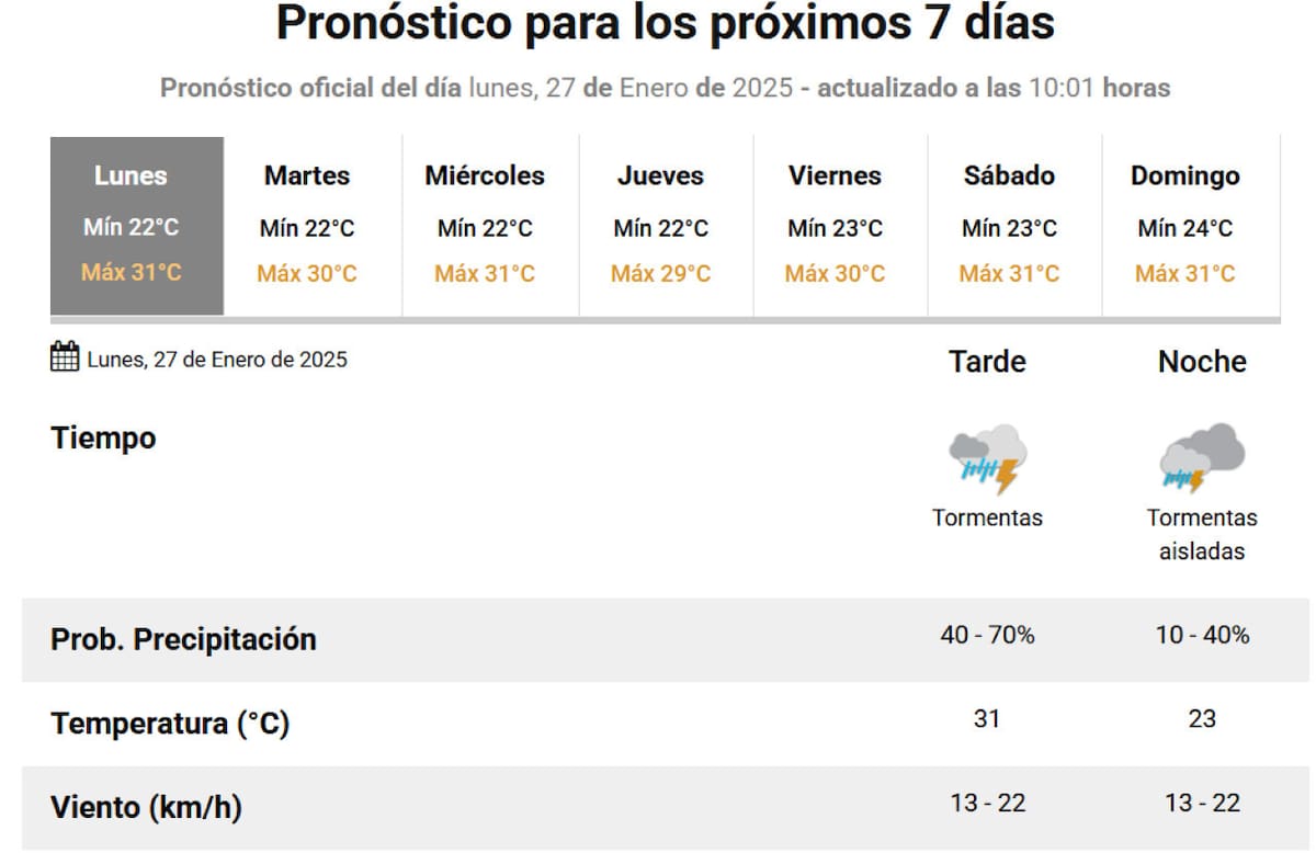 Clima para la última semana de enero. Foto: SMN