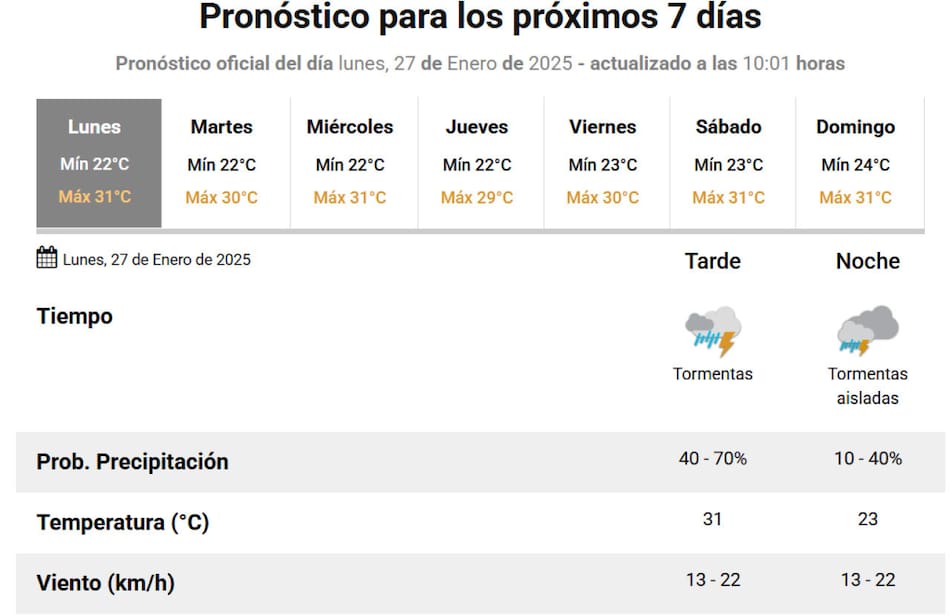 Clima para la última semana de enero. Foto: SMN