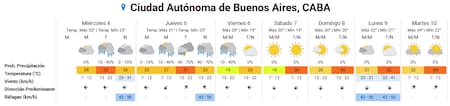 Clima extendido en Buenos Aires.
