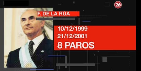 Presidentes argentinos - paros