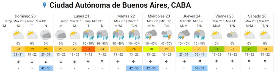 Clima en Buenos Aires. Foto: SMN.