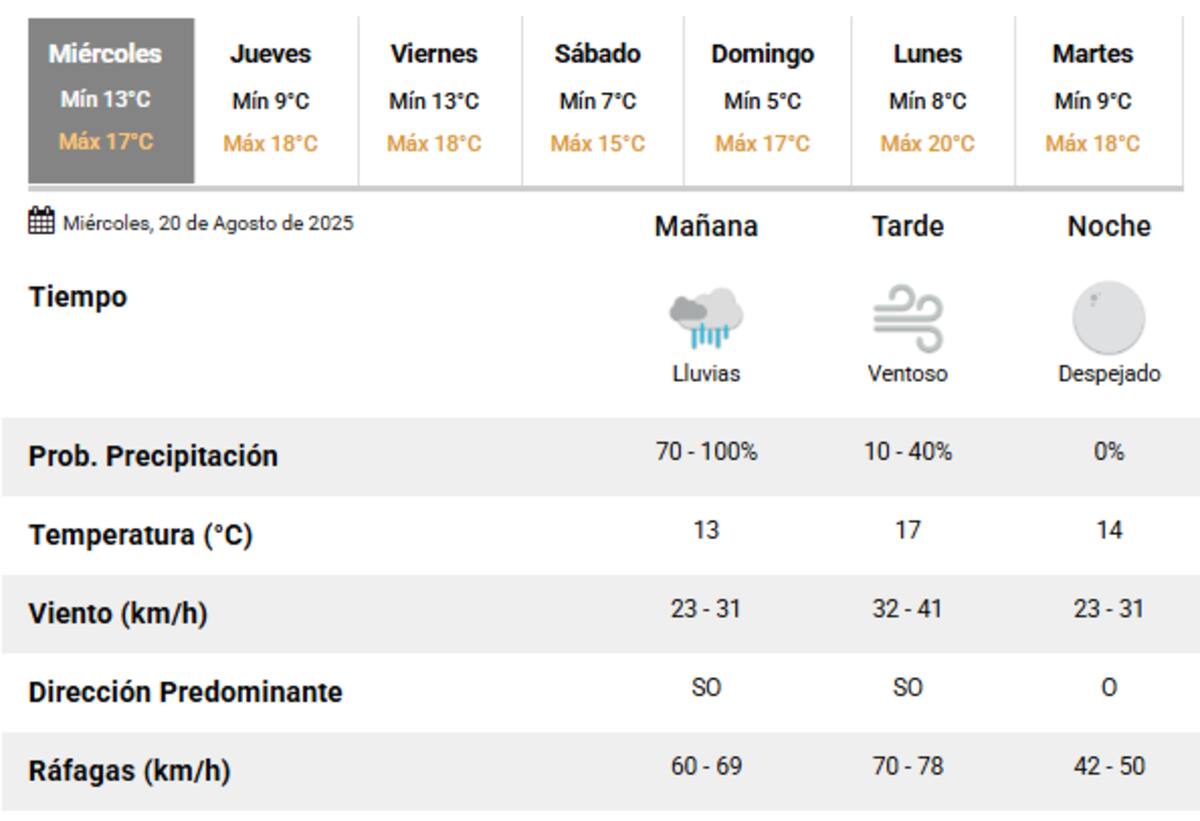 Siguen las lluvias y se agregan vientos en la Ciudad de Buenos Aires.