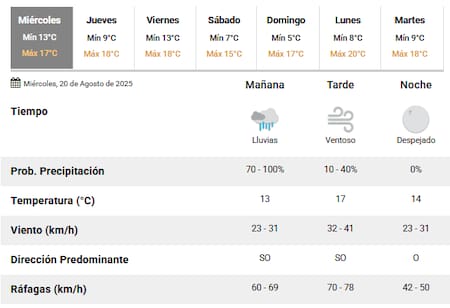 Siguen las lluvias y se agregan vientos en la Ciudad de Buenos Aires.