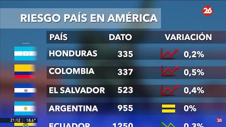 Riesgo país; lunes 4 de noviembre de 2024. Foto: captura de video.