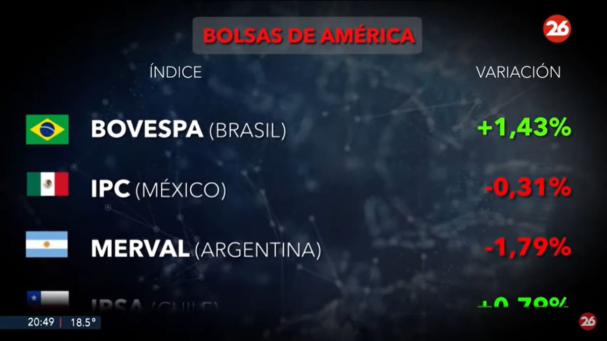 Mercados del mundo. Foto: Canal 26