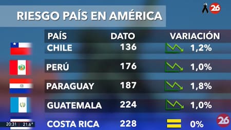 Riesgo País en el continente americano - 23-04-25. Foto: Captura de video.