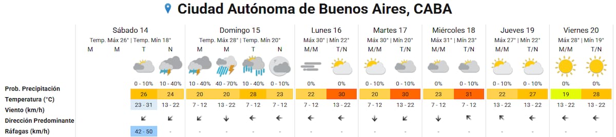 Clima extendido para Buenos Aires.