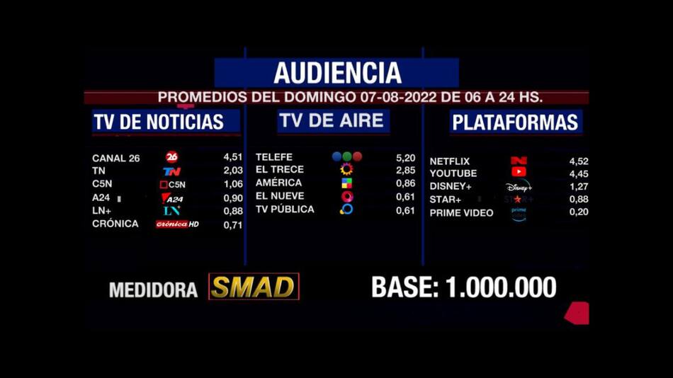 Rating de SMAD, domingo 7 de agosto de 2022