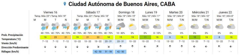 Clima extendido para la Ciudad de Buenos Aires. Foto: SMN.