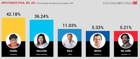 ELECCIONES 2017 - Resultados Diputados Pcia Bs As Diario 26