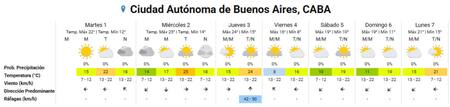 Clima extendidO para la Ciudad de Buenos Aires. Foto: SMN.