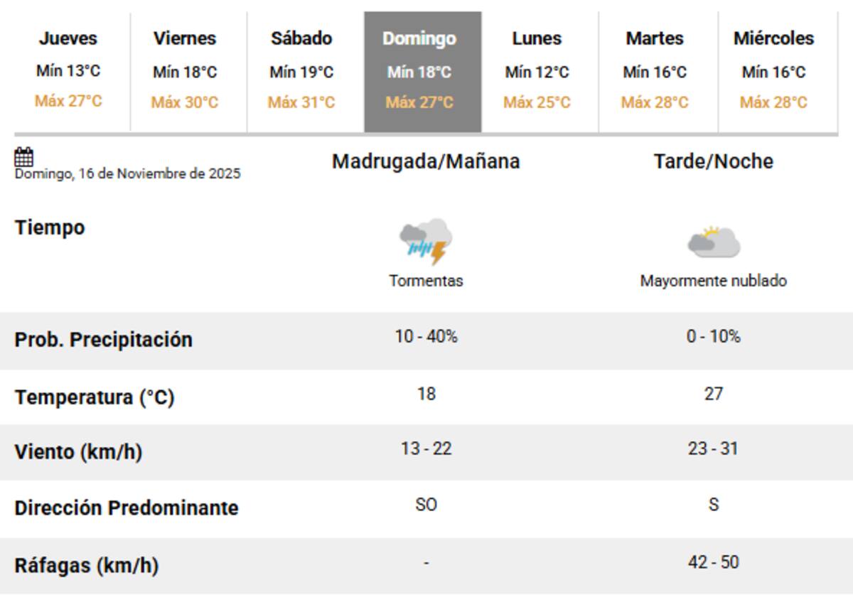 Se esperan tormentas en Buenos Aires durante el próximo fin de semana.