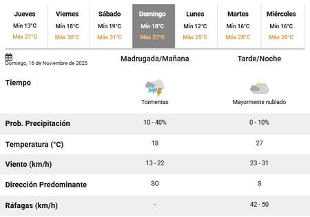 Se esperan tormentas en Buenos Aires durante el próximo fin de semana.